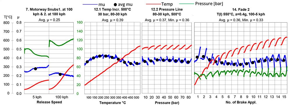 ceramic YJ742 dyno testing SAE J2522