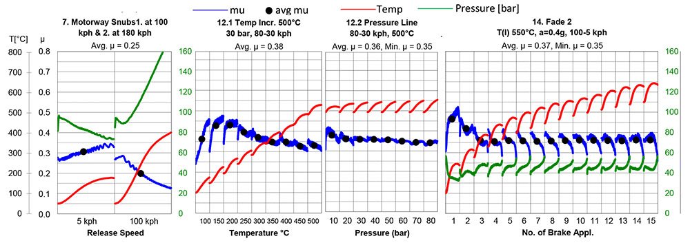 semi-metallic YJ246 dyno testing